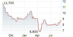 ANGEL OAK MORTGAGE REIT INC Chart 1 Jahr