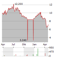 ANGEL OAK MORTGAGE REIT Aktie Chart 1 Jahr