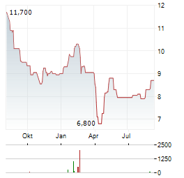 ANGEL OAK MORTGAGE REIT Aktie Chart 1 Jahr