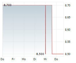 ANGEL OAK MORTGAGE REIT INC Chart 1 Jahr