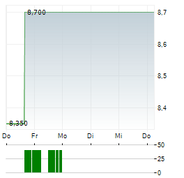 ANGEL OAK MORTGAGE REIT Aktie 5-Tage-Chart