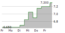 ANGEL OAK MORTGAGE REIT INC 5-Tage-Chart