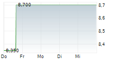 ANGEL OAK MORTGAGE REIT INC 5-Tage-Chart