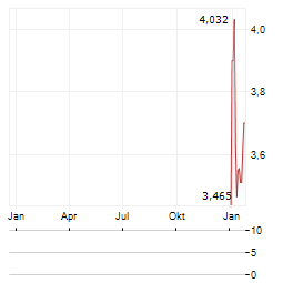 ANGEL STUDIOS Aktie Chart 1 Jahr