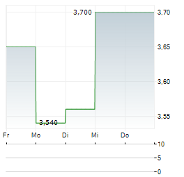ANGEL STUDIOS Aktie 5-Tage-Chart