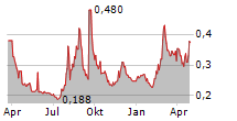 ANGES INC Chart 1 Jahr