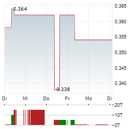 ANGES Aktie 5-Tage-Chart
