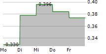 ANGES INC 5-Tage-Chart