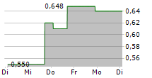 ANGHAMI INC 5-Tage-Chart