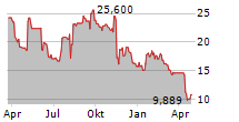 ANGI INC Chart 1 Jahr