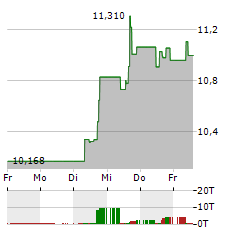 ANGI Aktie 5-Tage-Chart