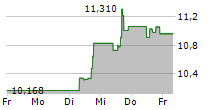 ANGI INC 5-Tage-Chart