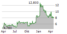 ANGIODYNAMICS INC Chart 1 Jahr