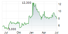 ANGIODYNAMICS INC Chart 1 Jahr