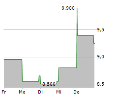 ANGIODYNAMICS INC Chart 1 Jahr