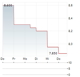 ANGIODYNAMICS Aktie 5-Tage-Chart