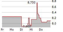 ANGIODYNAMICS INC 5-Tage-Chart