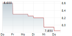 ANGIODYNAMICS INC 5-Tage-Chart