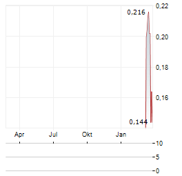 ANGKOR RESOURCES Aktie Chart 1 Jahr
