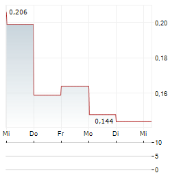 ANGKOR RESOURCES Aktie 5-Tage-Chart