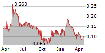 ANGLE PLC Chart 1 Jahr