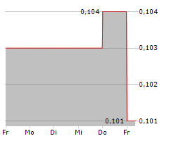 ANGLE PLC Chart 1 Jahr