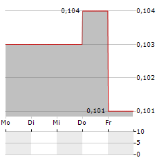 ANGLE Aktie 5-Tage-Chart