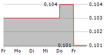 ANGLE PLC 5-Tage-Chart