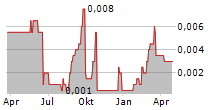 ANGLESEY MINING PLC Chart 1 Jahr