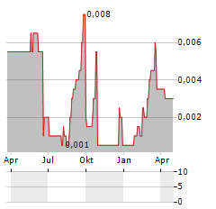 ANGLESEY MINING Aktie Chart 1 Jahr