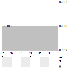 ANGLESEY MINING Aktie 5-Tage-Chart