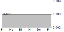 ANGLESEY MINING PLC 5-Tage-Chart