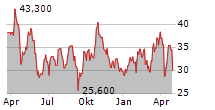 ANGLO AMERICAN PLATINUM LIMITED Chart 1 Jahr