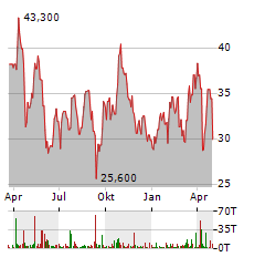 ANGLO AMERICAN PLATINUM LIMITED Jahres Chart