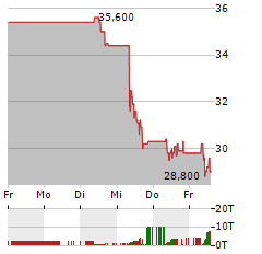 ANGLO AMERICAN PLATINUM Aktie 5-Tage-Chart