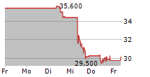 ANGLO AMERICAN PLATINUM LIMITED 5-Tage-Chart