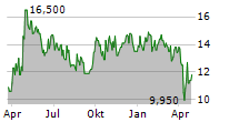 ANGLO AMERICAN PLC ADR Chart 1 Jahr