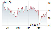 ANGLO AMERICAN PLC ADR Chart 1 Jahr