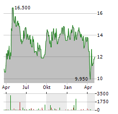 ANGLO AMERICAN PLC ADR Aktie Chart 1 Jahr