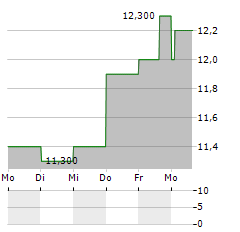 ANGLO AMERICAN PLC ADR Aktie 5-Tage-Chart