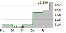 ANGLO AMERICAN PLC ADR 5-Tage-Chart