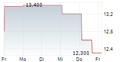 ANGLO AMERICAN PLC ADR 5-Tage-Chart