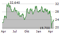 ANGLO AMERICAN PLC Chart 1 Jahr