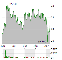 ANGLO AMERICAN PLC Jahres Chart