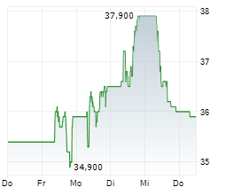 ANGLO AMERICAN PLC Chart 1 Jahr