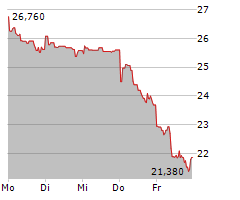 ANGLO AMERICAN PLC Chart 1 Jahr