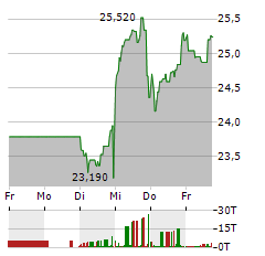 ANGLO AMERICAN Aktie 5-Tage-Chart