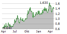 ANGLO ASIAN MINING PLC Chart 1 Jahr