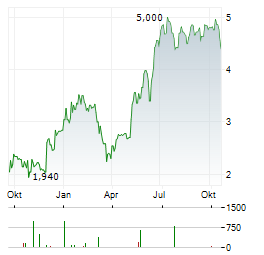 ANGLO ASIAN MINING Aktie Chart 1 Jahr