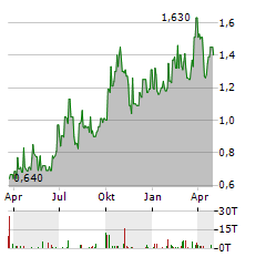 ANGLO ASIAN MINING Aktie Chart 1 Jahr